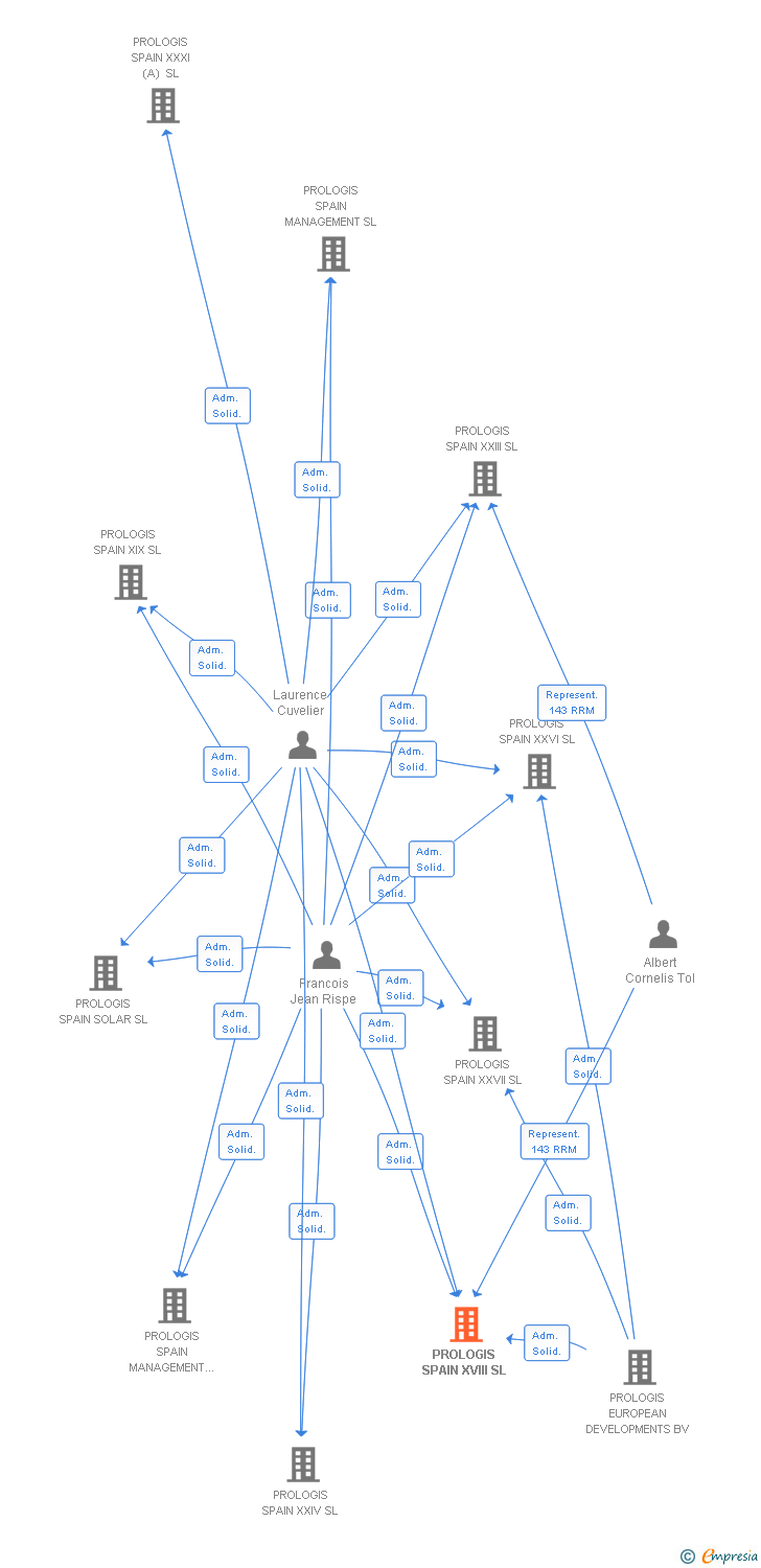 Vinculaciones societarias de PROLOGIS SPAIN XVIII SL