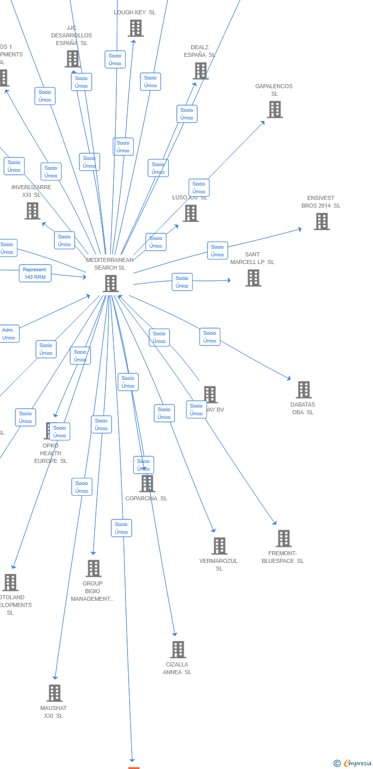 Vinculaciones societarias de TRASTERS SELF STORAGE VII SL