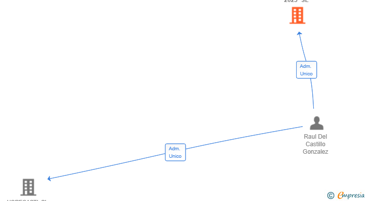 Vinculaciones societarias de FRAINVEST 2025 SL