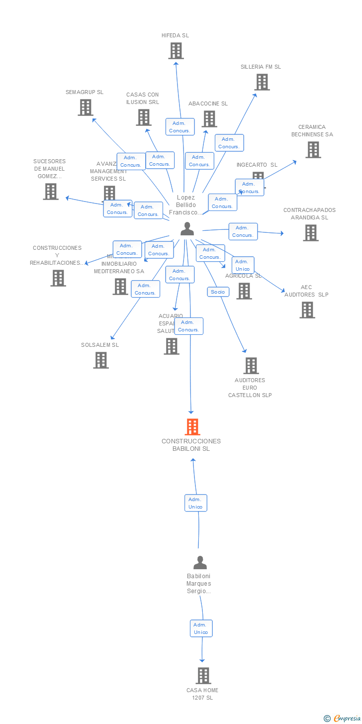 Vinculaciones societarias de CONSTRUCCIONES BABILONI SL