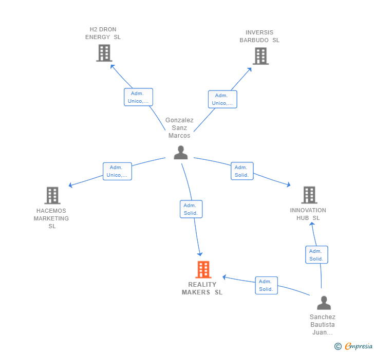 Vinculaciones societarias de REALITY MAKERS SL