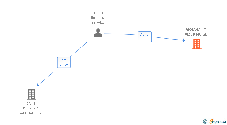 Vinculaciones societarias de ARRABAL Y VIZCAINO SL