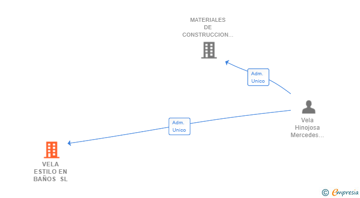 Vinculaciones societarias de VELA ESTILO EN BAÑOS SL