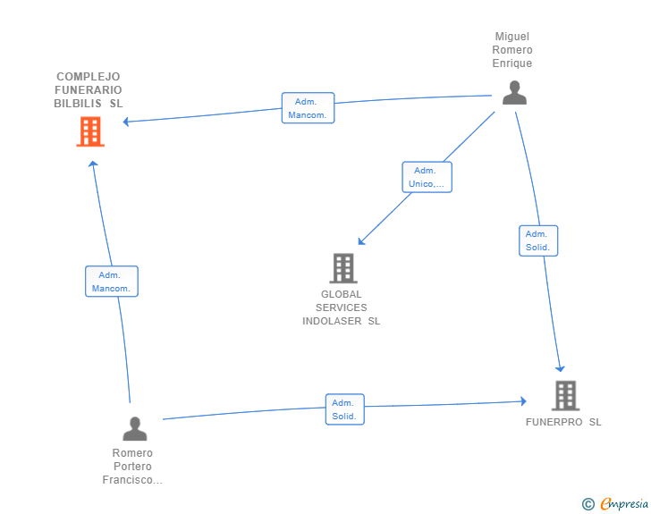 Vinculaciones societarias de COMPLEJO FUNERARIO BILBILIS SL