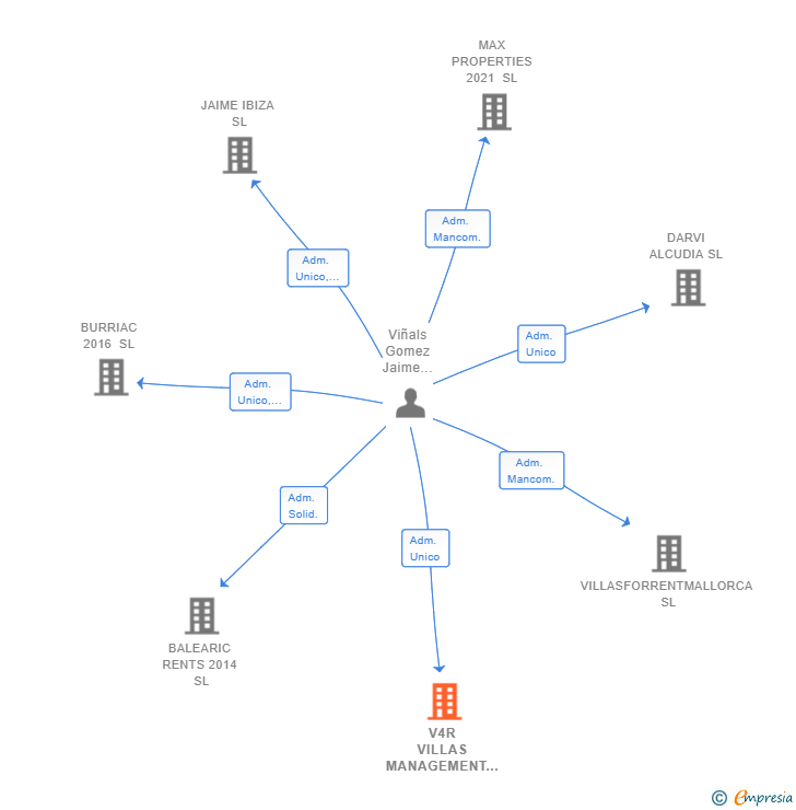 Vinculaciones societarias de V4R VILLAS MANAGEMENT SL