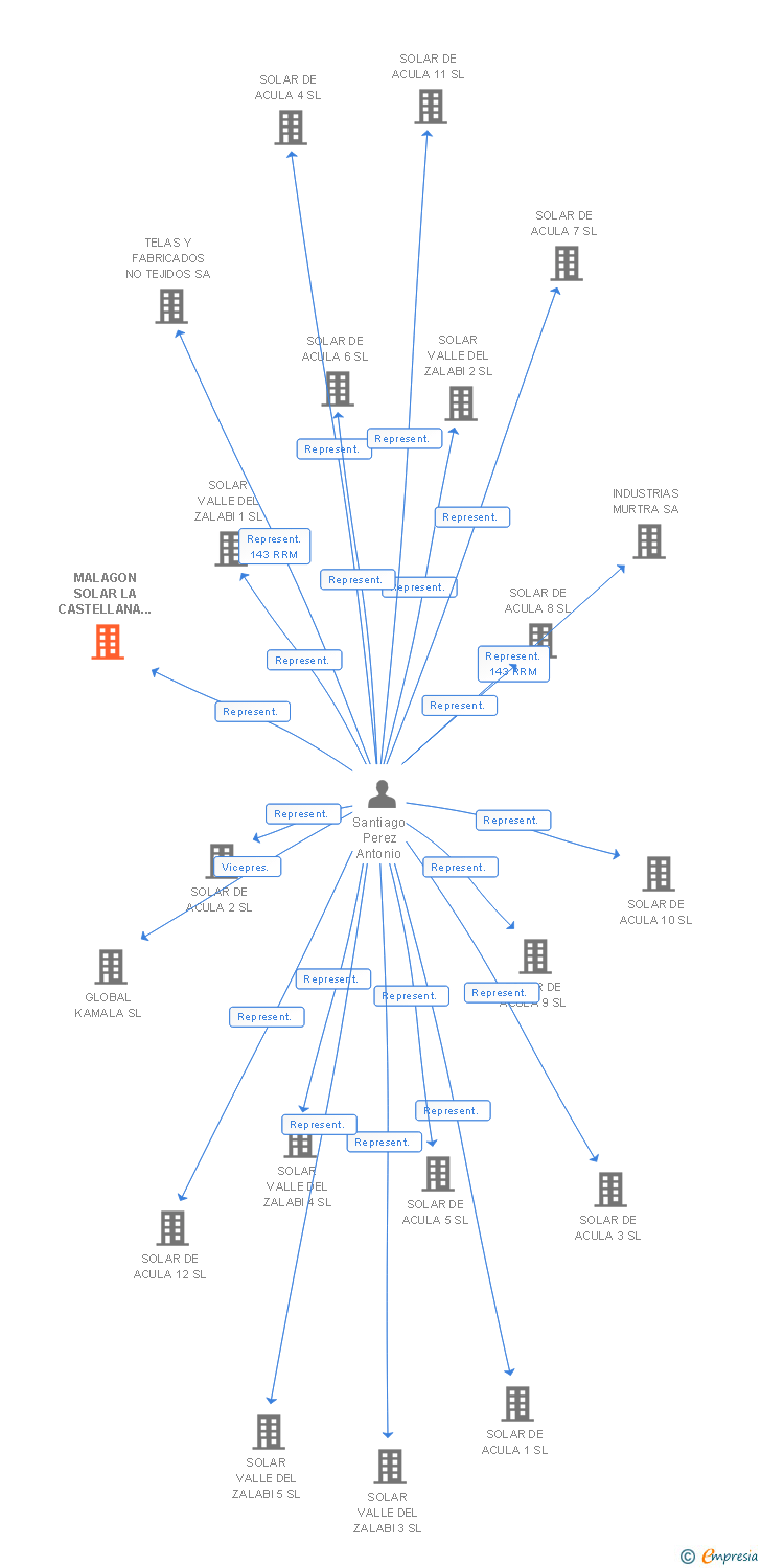 Vinculaciones societarias de MALAGON SOLAR LA CASTELLANA 5 SL