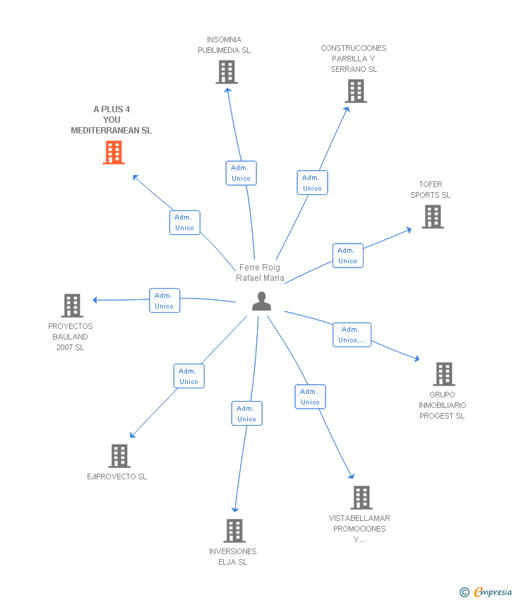 Vinculaciones societarias de A PLUS 4 YOU MEDITERRANEAN SL