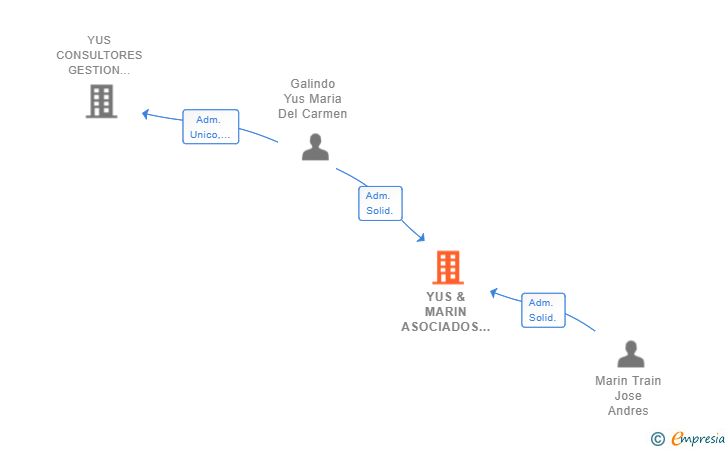 Vinculaciones societarias de YUS & MARIN ASOCIADOS SL