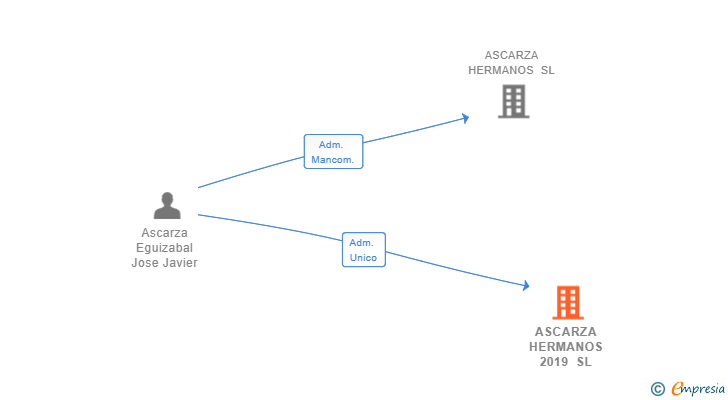 Vinculaciones societarias de ASCARZA HERMANOS 2019 SL