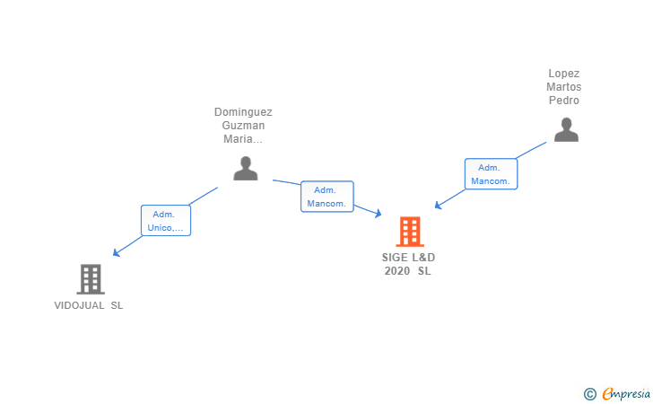 Vinculaciones societarias de SIGE L&D 2020 SL