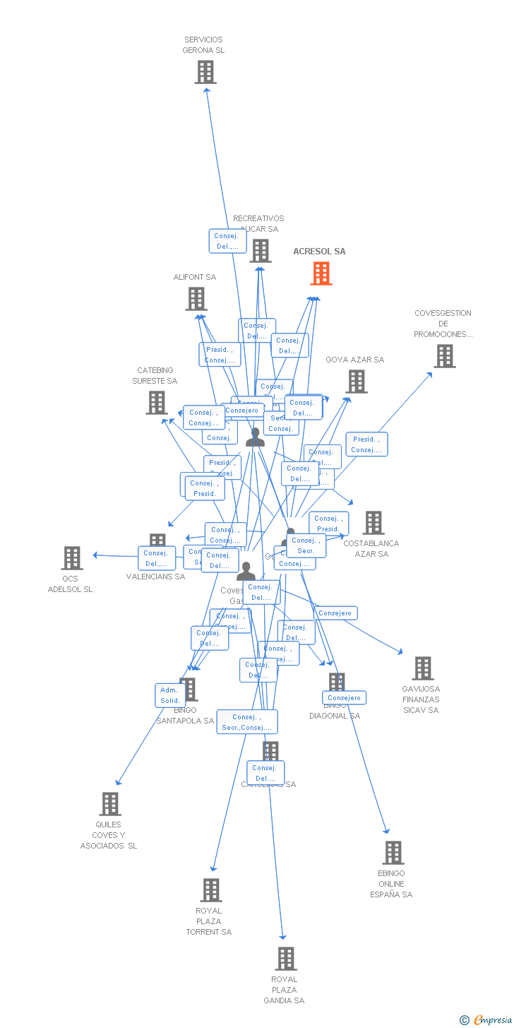 Vinculaciones societarias de ACRESOL SA