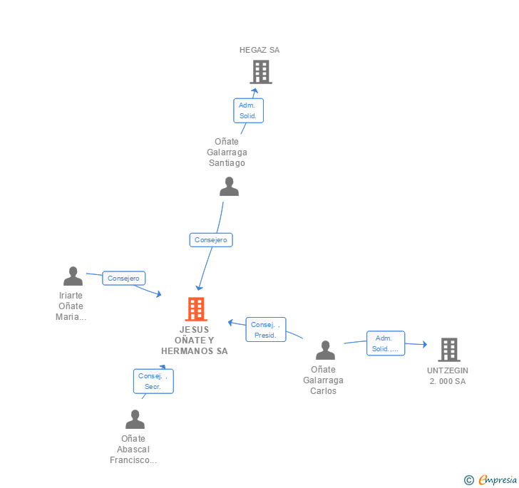 Vinculaciones societarias de JESUS OÑATE SA