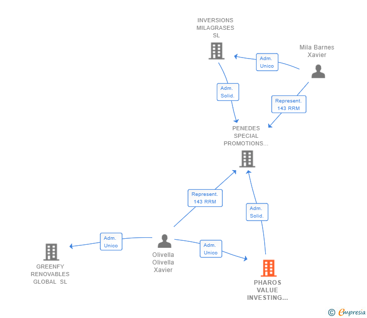Vinculaciones societarias de PHAROS VALUE INVESTING SL