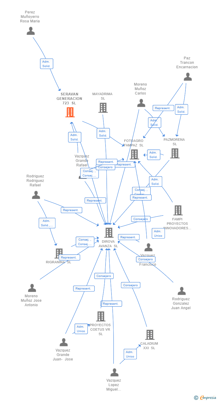 Vinculaciones societarias de SERAVAN GENERACION 723 SL