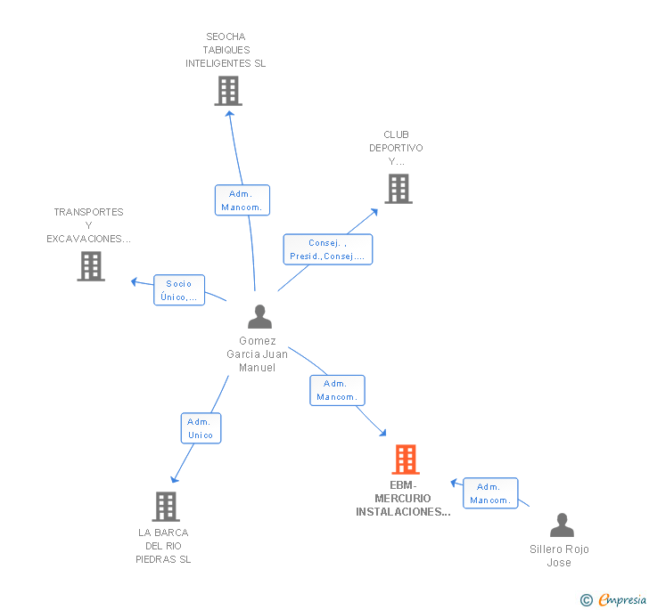 Vinculaciones societarias de EBM-MERCURIO INSTALACIONES Y MANTENIMIENTOS INTEGRALES SL