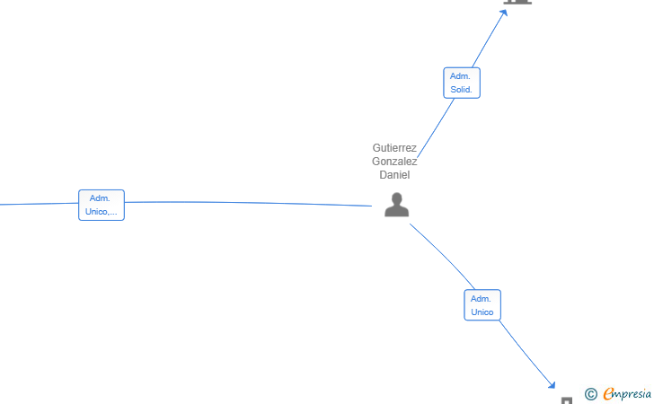Vinculaciones societarias de SMART VOICE SL