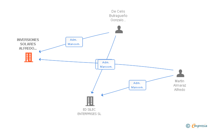 Vinculaciones societarias de INVERSIONES SOLARES ALFREDO MARTIN ALMARAZ SL