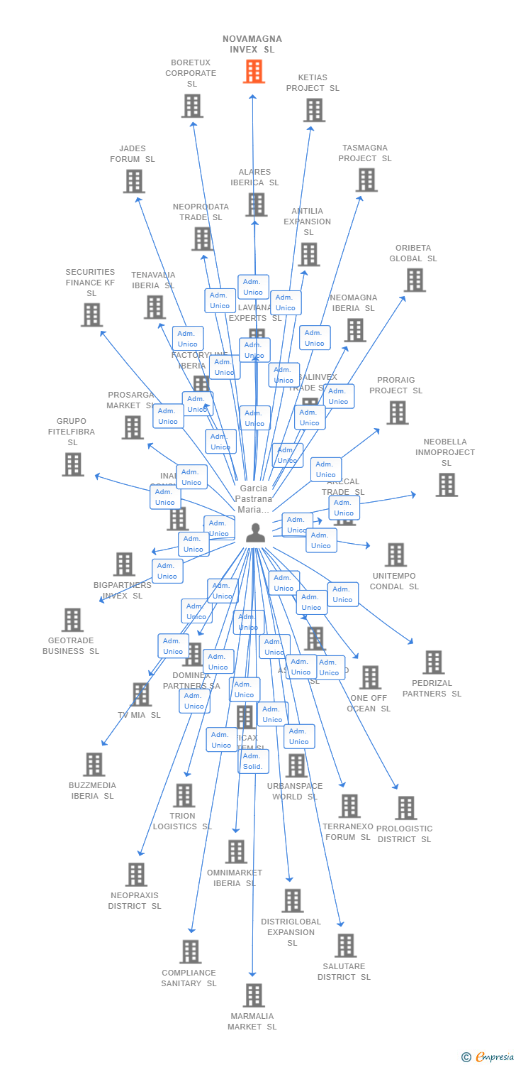 Vinculaciones societarias de NOVAMAGNA INVEX SL