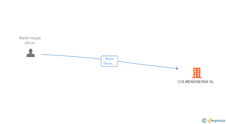 Vinculaciones societarias de COLMENASIERRA SL