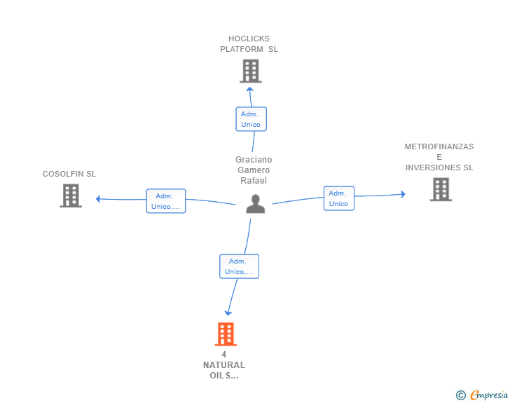 Vinculaciones societarias de 4 NATURAL OILS ESPAÑA SL