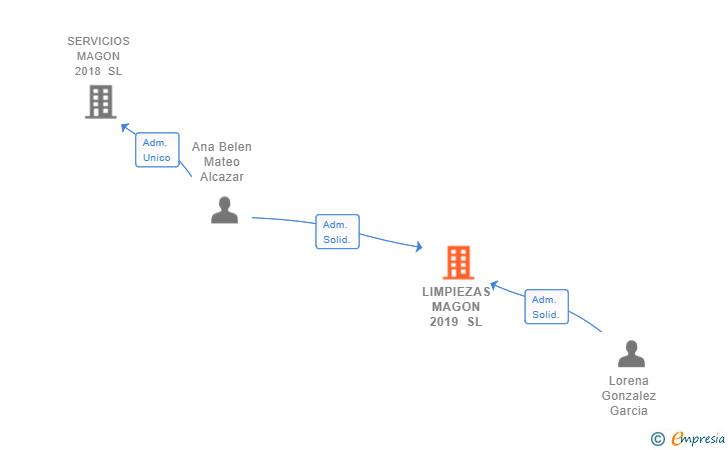 Vinculaciones societarias de LIMPIEZAS MAGON 2019 SL