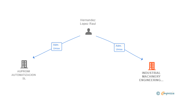 Vinculaciones societarias de INDUSTRIAL MACHINERY ENGINEERING SL