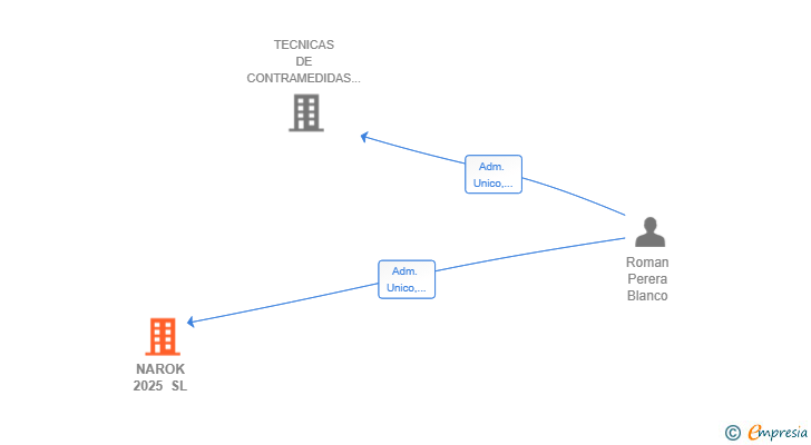 Vinculaciones societarias de NAROK 2025 SL