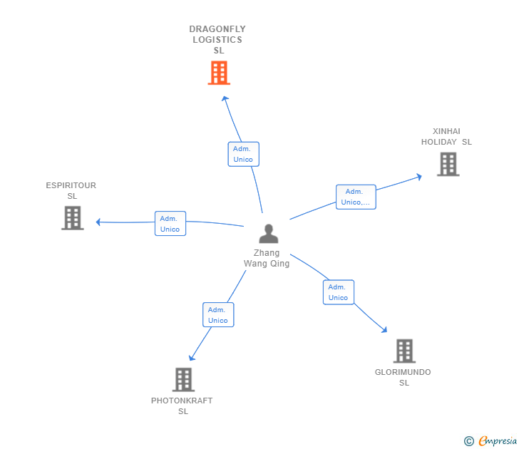 Vinculaciones societarias de DRAGONFLY LOGISTICS SL