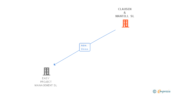 Vinculaciones societarias de CLAUSEN & MANTELL SL