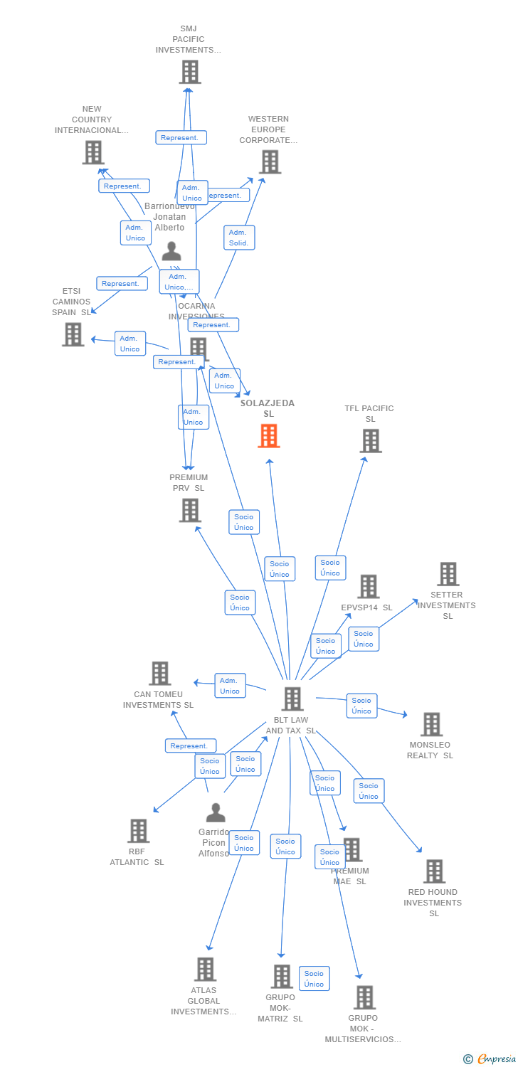 Vinculaciones societarias de SOLAZJEDA SL