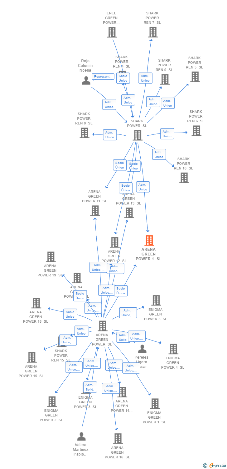 Vinculaciones societarias de ARENA GREEN POWER 1 SL
