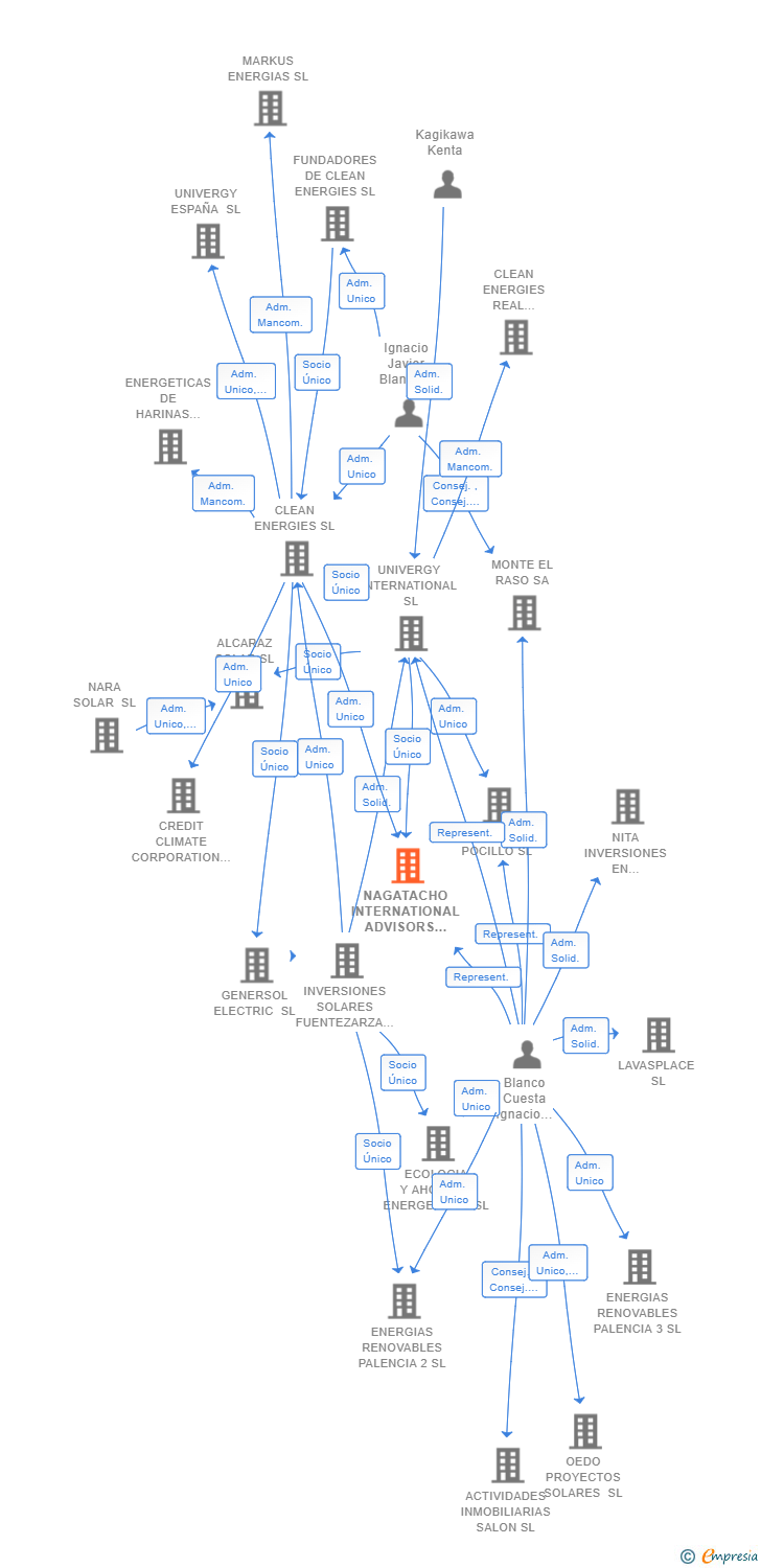 Vinculaciones societarias de NAGATACHO INTERNATIONAL ADVISORS SL