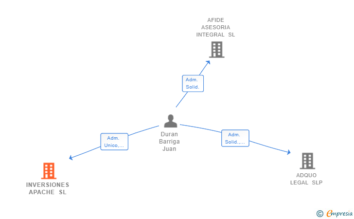 Vinculaciones societarias de INVERSIONES APACHE SL