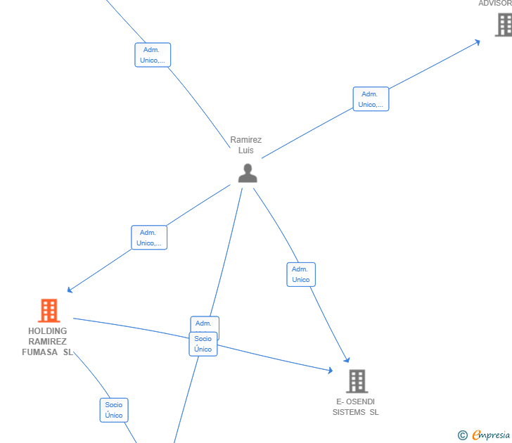 Vinculaciones societarias de HOLDING RAMIREZ FUMASA SL