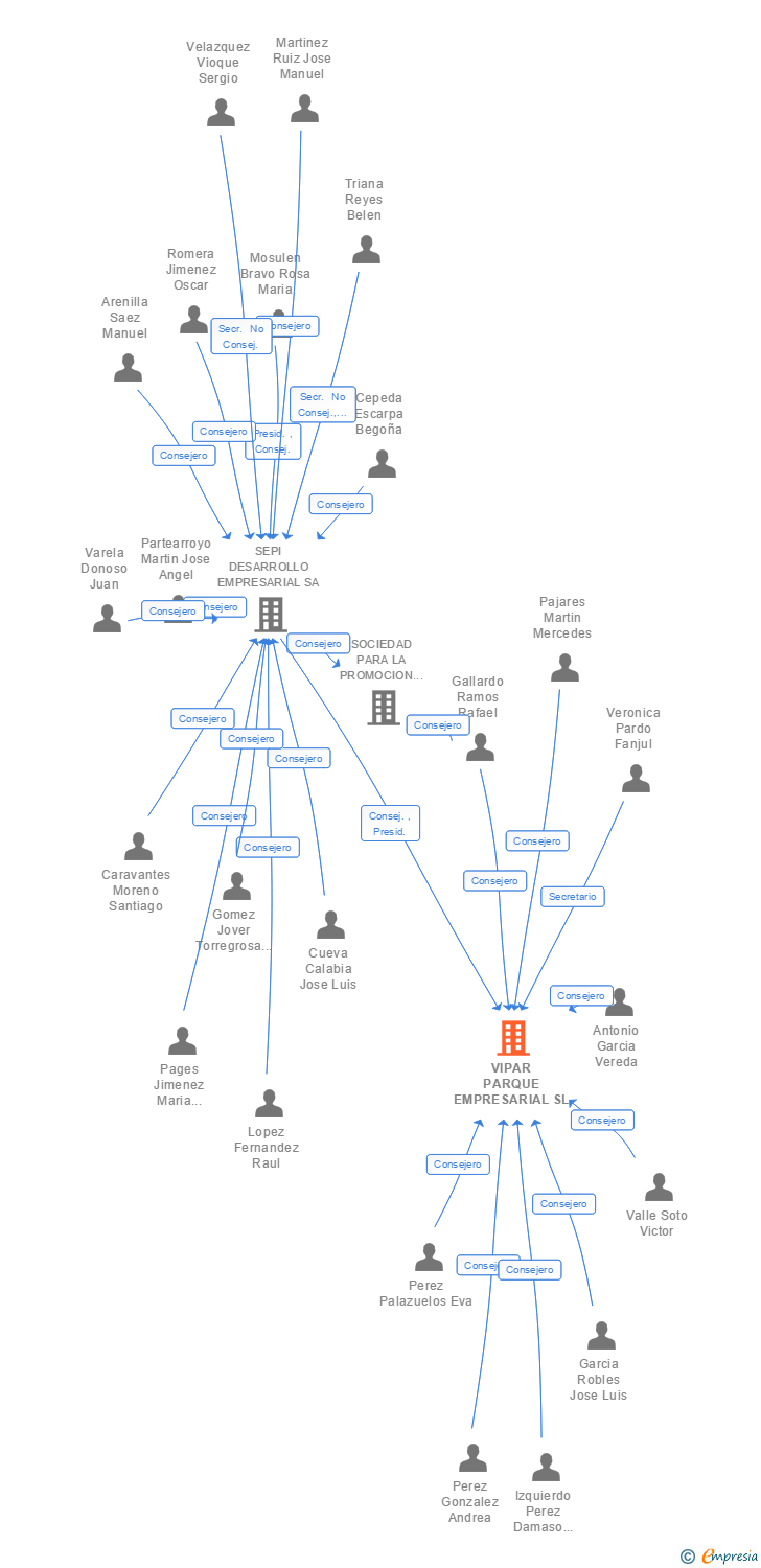 Vinculaciones societarias de VIPAR PARQUE EMPRESARIAL SOCIEDAD LIMITADA SOCIEDAD MERCANTIL ESTATAL