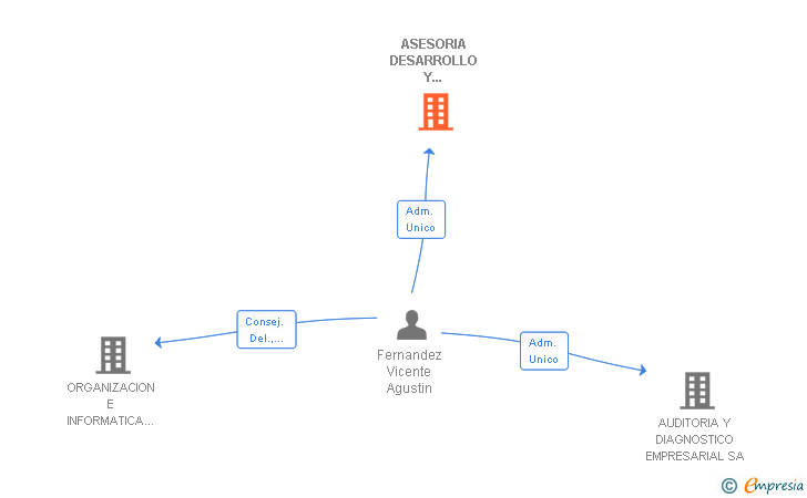 Vinculaciones societarias de ASESORIA DESARROLLO Y FORMACION EMPRESARIAL CONSULTORES SL