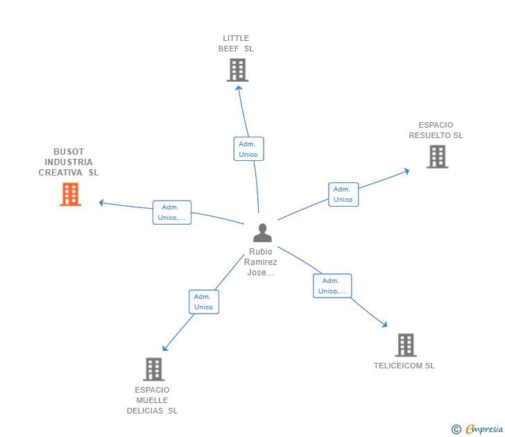 Vinculaciones societarias de BUSOT INDUSTRIA CREATIVA SL
