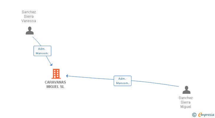 Vinculaciones societarias de CARAVANAS MIGUEL SL