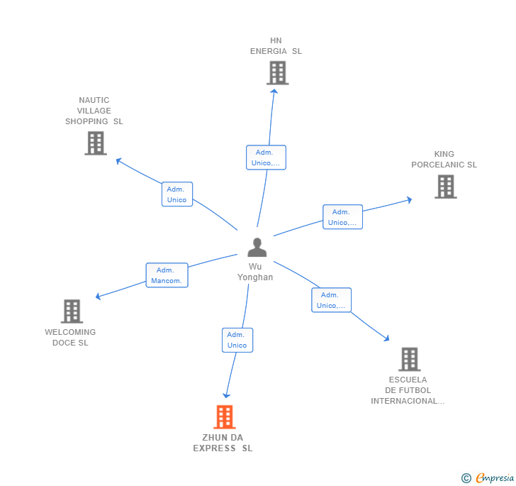 Vinculaciones societarias de ZHUN DA EXPRESS SL