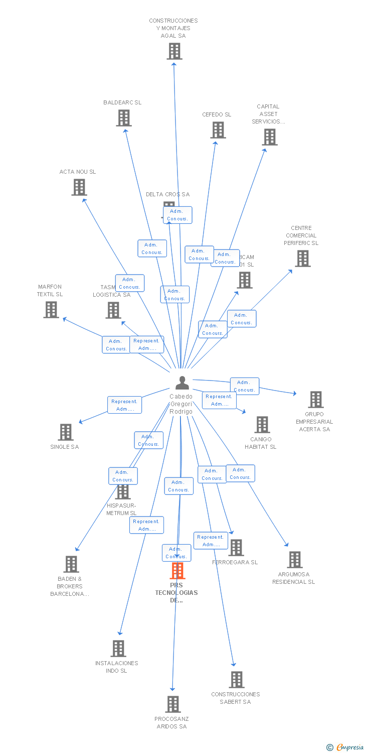 Vinculaciones societarias de PRS TECNOLOGIAS DE ALMACENAJE SLL