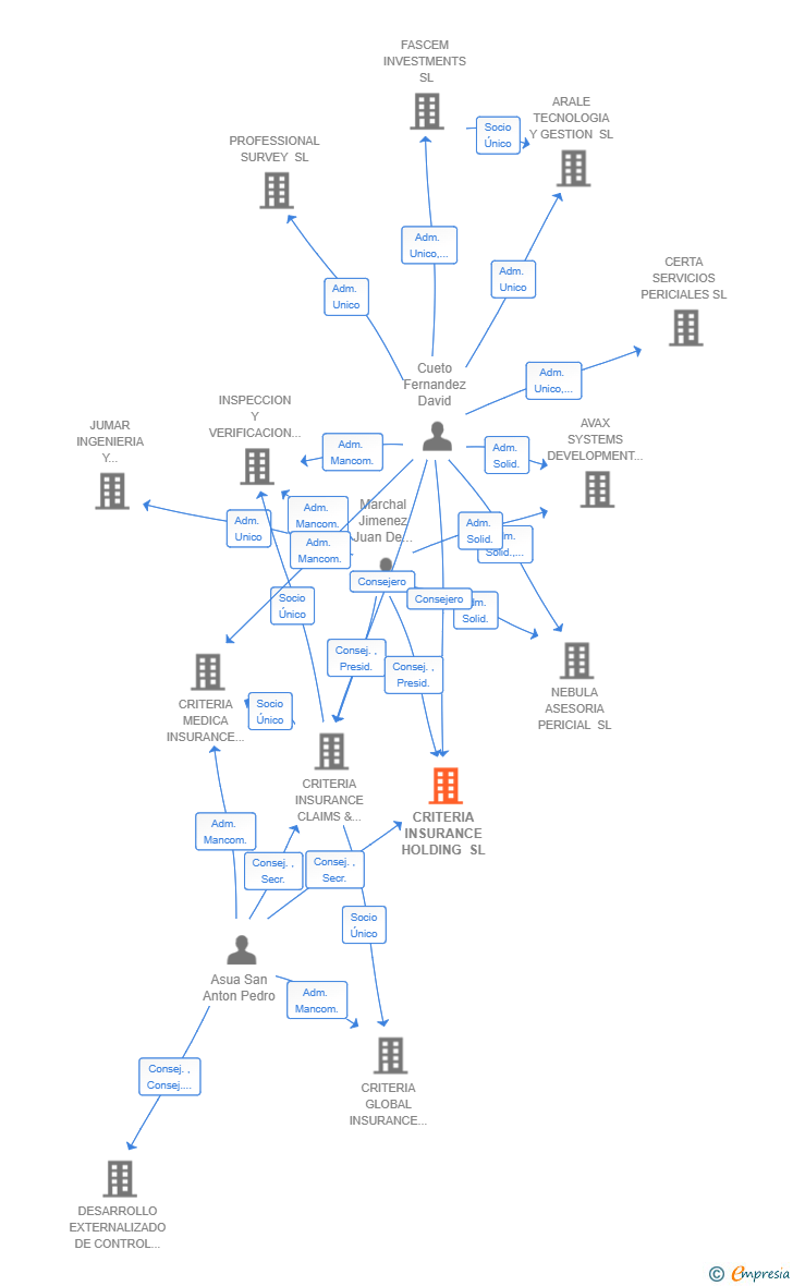 Vinculaciones societarias de CRITERIA INSURANCE HOLDING SL