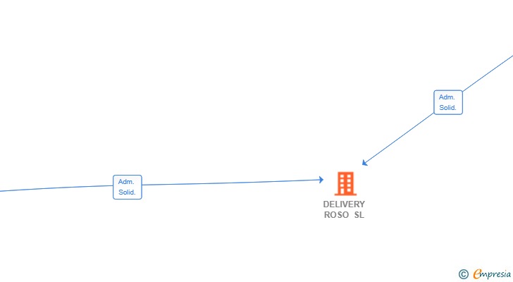 Vinculaciones societarias de DELIVERY ROSO SL