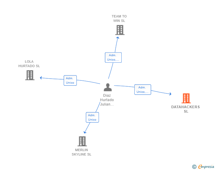 Vinculaciones societarias de DATAHACKERS SL