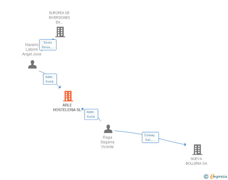 Vinculaciones societarias de ARLE HOSTELERIA SL