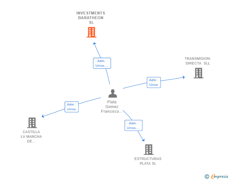 Vinculaciones societarias de INVESTMENTS BARATHEON SL