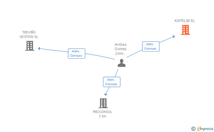 Vinculaciones societarias de KAPELBI SL
