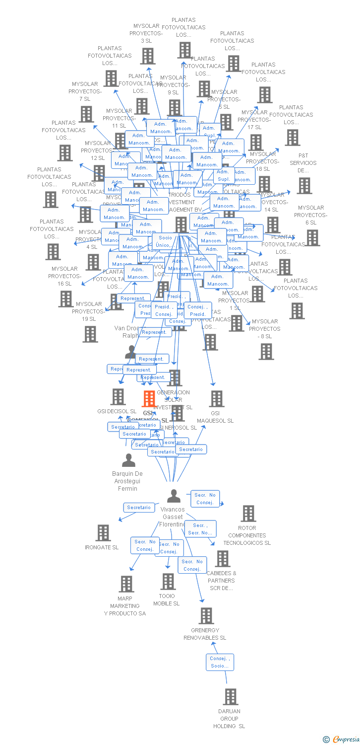Vinculaciones societarias de GSI COMENSOL SL