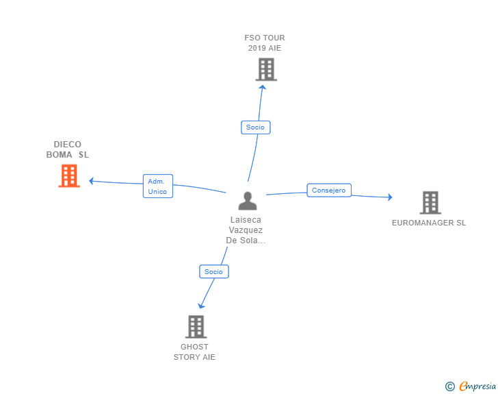 Vinculaciones societarias de DIECO BOMA SL