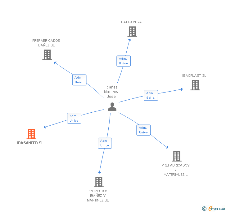 Vinculaciones societarias de IBASANFER SL