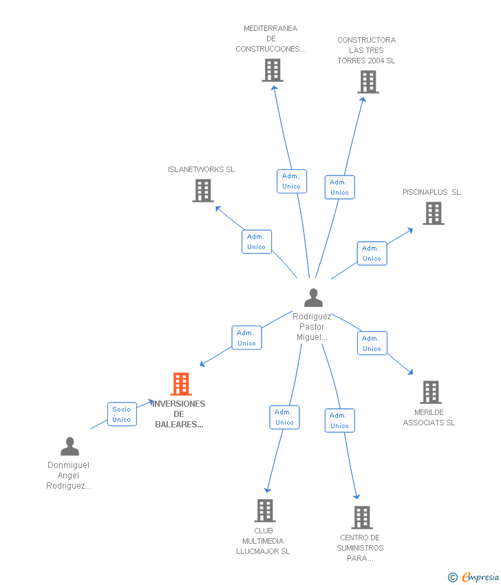 Vinculaciones societarias de INVERSIONES DE BALEARES 2010 SL